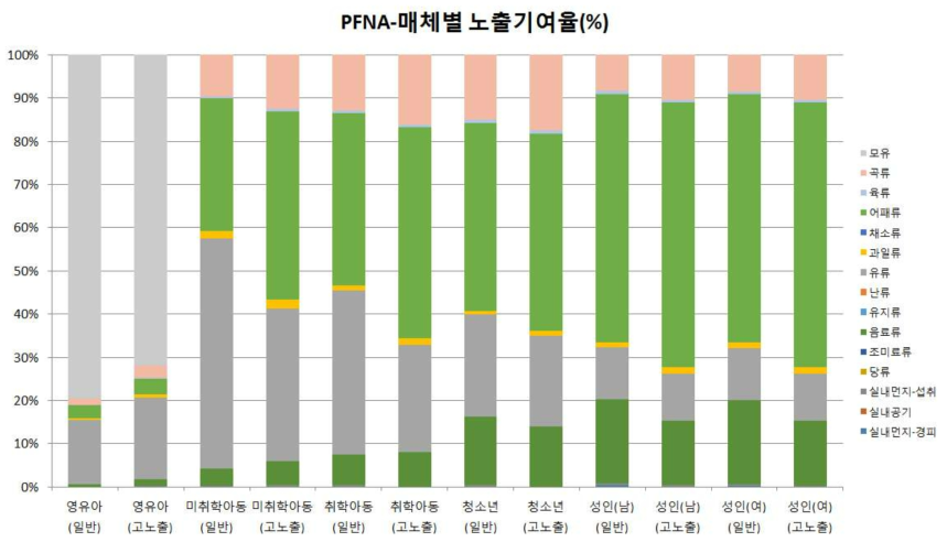 PFNA 매체별 노출기여율(%)