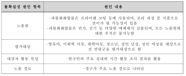 PFOA, PFOS, PFHxS, PFNA 노출 시나리오의 불확실성