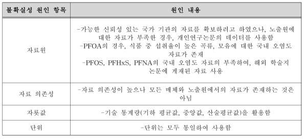 PFOA, PFOS, PFHxS, PFNA 노출 자료의 불확실성