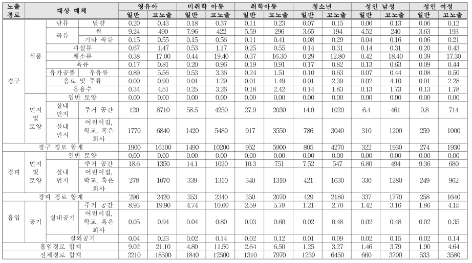 TBOEP 노출량 산정 결과(단위: ng/kg·bw/day)