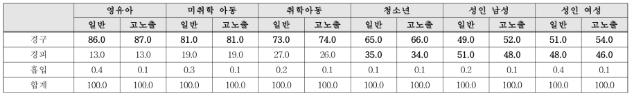 TBOEP 노출 경로별 기여율(%)