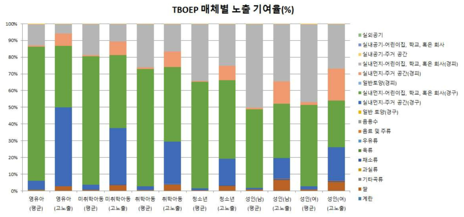 TBOEP 매체별 노출 기여율(%)