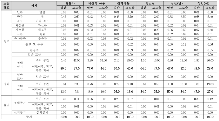 TBOEP 매체별 노출 기여율(%)