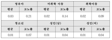 TBOEP 위해도 산정 결과