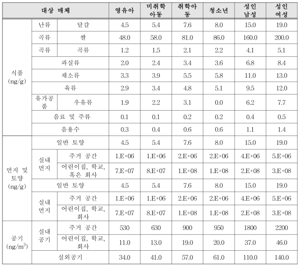 TBOEP 매체별 최대허용농도 산정