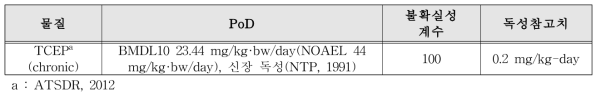 TCEP 독성참고치