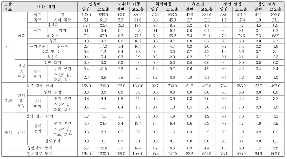 TCEP 노출량 산정 결과(단위: ng/kg·bw/day)