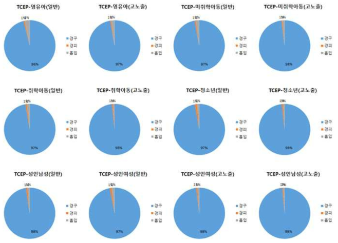 TCEP 경로별 노출 기여율(%)