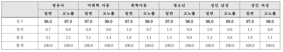 TCEP 노출 경로별 기여율(%)