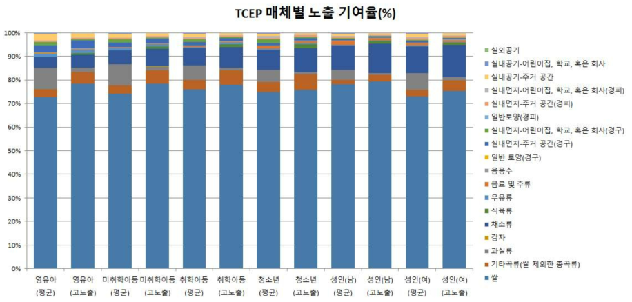 TCEP 매체별 노출 기여율(%)