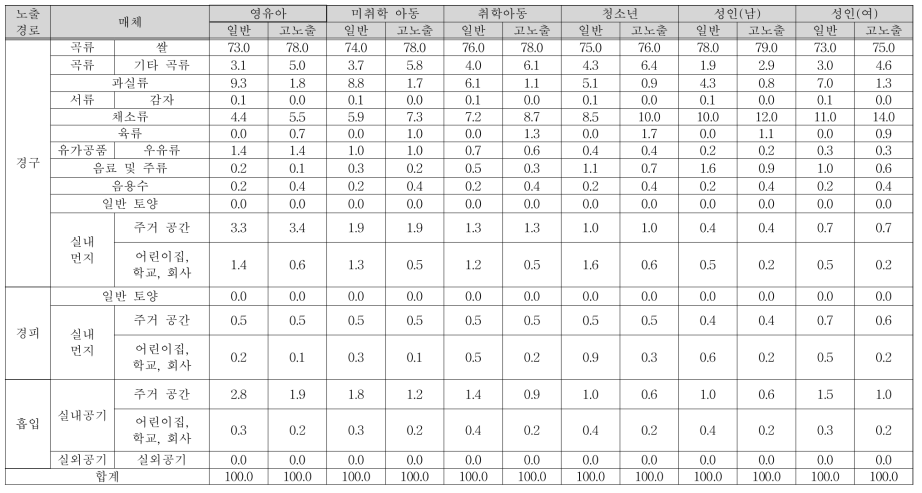 TCEP 매체별 노출 기여율(%)