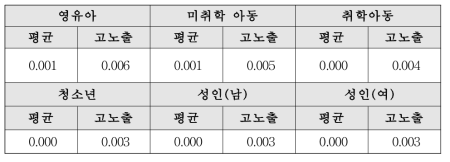 TCEP 위해도 산정 결과