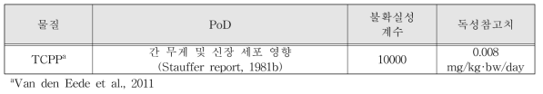 TCPP 독성참고치