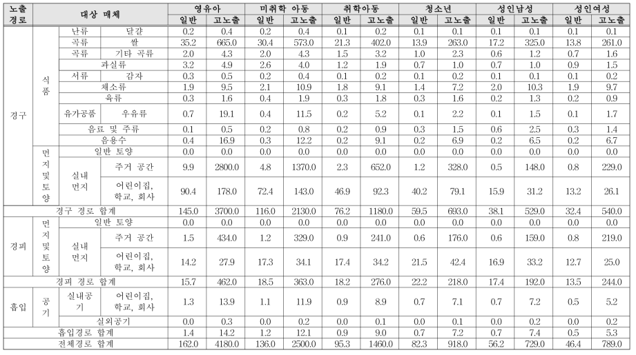 TCPP 노출량 산정 결과(단위: ng/kg·bw/day)