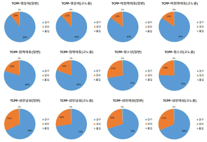 TCPP 경로별 노출 기여율(%)