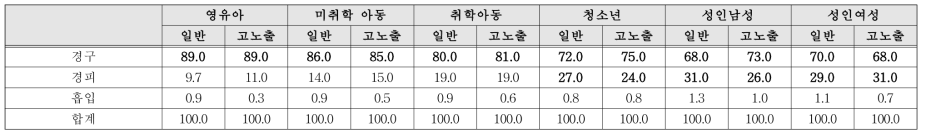 TCPP 경로별 노출 기여율(%)