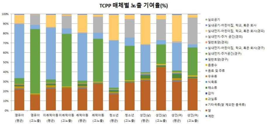 TCPP 매체별 노출 기여율(%)