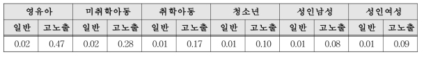 TCPP 위해도 산정 결과