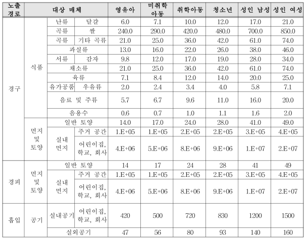 TCPP 최대허용농도 산정 결과