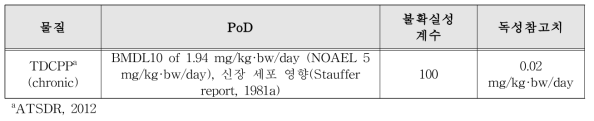 TDCPP 독성참고치