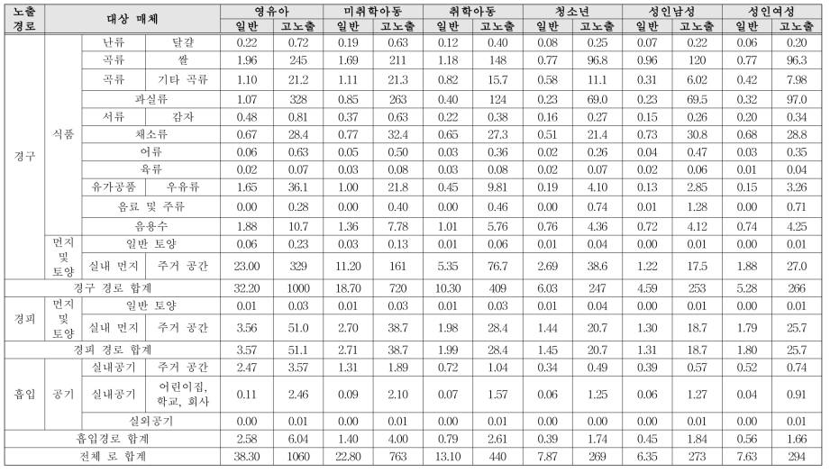 TDCPP 노출량 산정 결과(단위: ng/kg·bw/day)