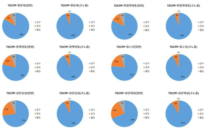 TDCPP 경로별 노출기여율(%)