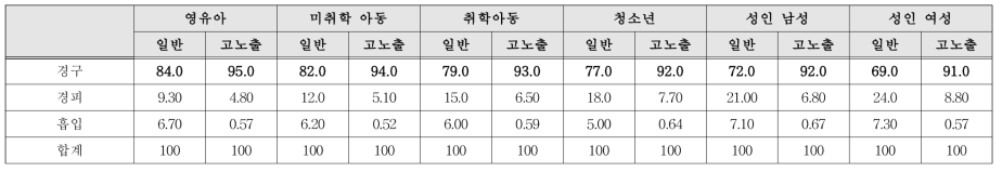 TDCPP 경로별 노출 기여율(%)