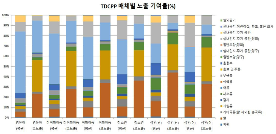 TDCPP 매체별 노출 기여율(%)