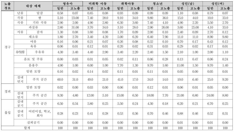 TDCPP 매체별 노출 기여율(%)