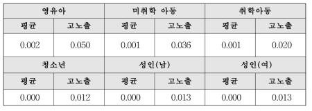 TDCPP 위해도 산정 결과