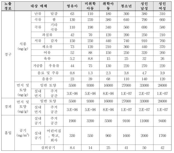 TDCPP 최대허용농도 산정 결과