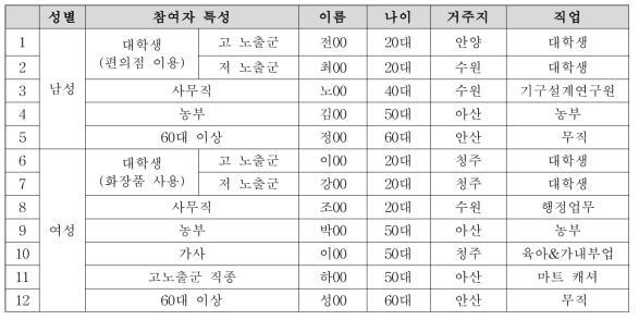 사전행동 영향평가 연구 참여자 정보