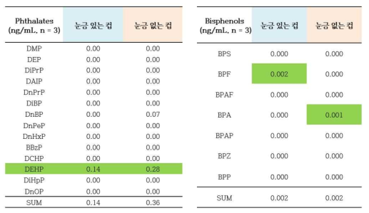 소변 전량 채취 컵 용출 실험 결과