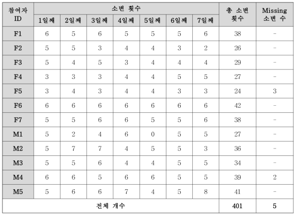 소변 시료 수집 현황