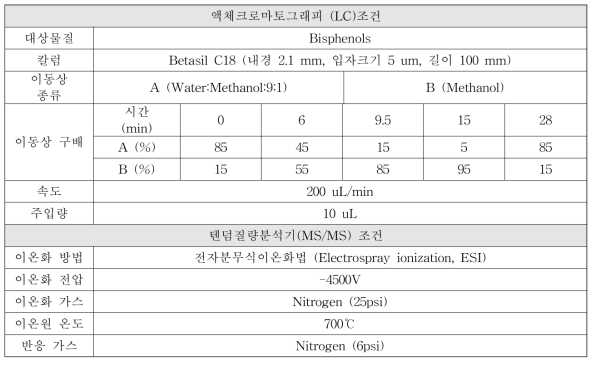 비스페놀류(Bisphenols, BPs) 분석을 위한 LC/MS/MS 조건