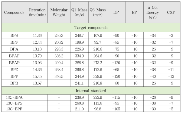 비스페놀류 대상 물질(n=8)과 표준물질(n=2)의 기기분석 조건