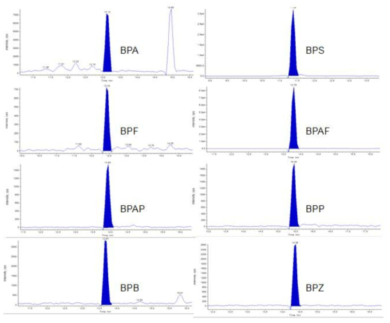 비스페놀류 분석대상물질(n=8)의 개별 크로마토그램
