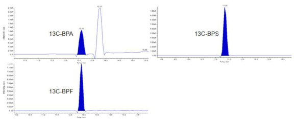 비스페놀류 분석을 위한 내부표준물질(n=3)의 개별 크로마토그램