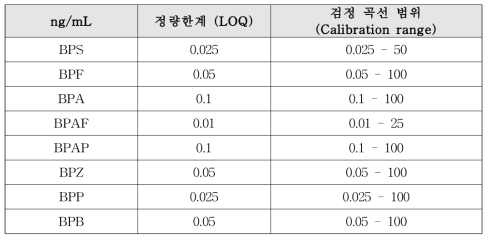 비스페놀류 분석물질별 정량한계 및 검정 곡선 범위