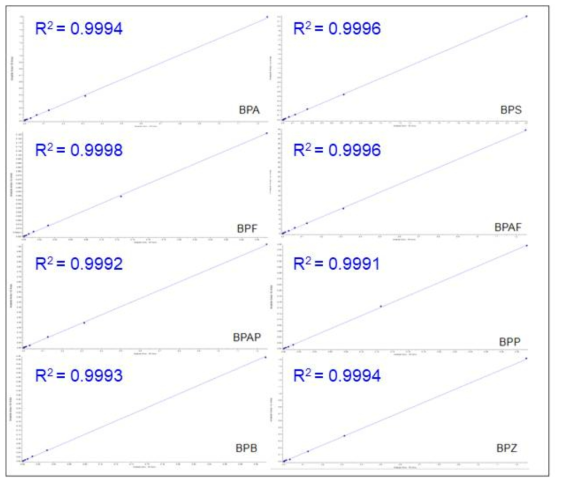 개별 물질의 검정 곡선(calibration curve)