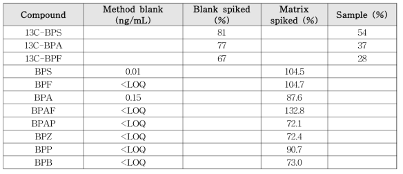 대상 물질별 blank concentration, 회수율, matrix spiking test 결과