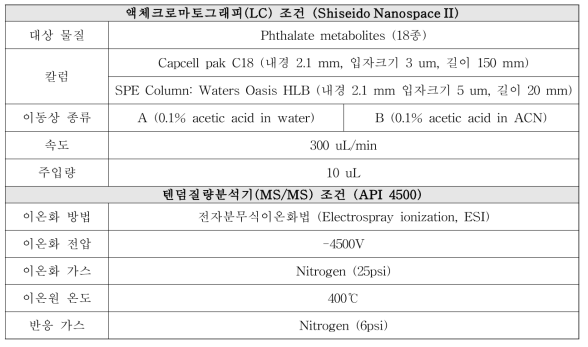 프탈레이트 대사체(n=18) 분석을 위한 LC-MS/MS 조건