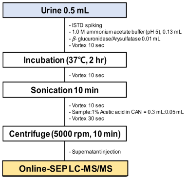 소변 중 프탈레이트 대사체 분석을 위한 절차도