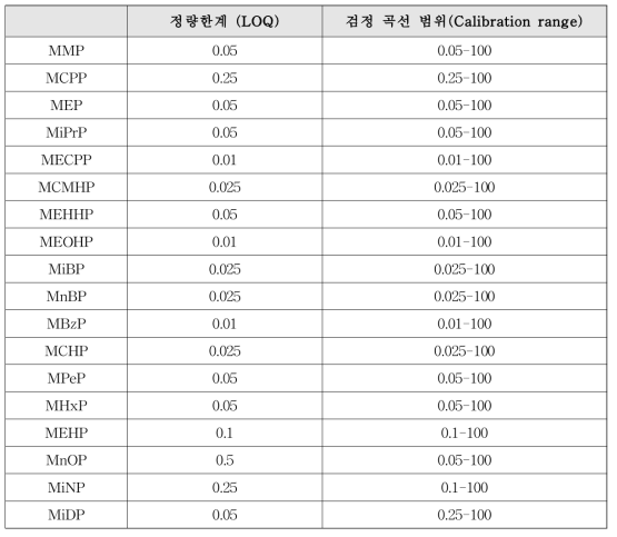 프탈레이트 대사체 분석물질별 정량한계 및 검정 곡선 범위(단위: ng/mL)