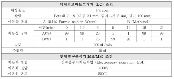 파라벤류 분석을 위한 LC/MS/MS 조건