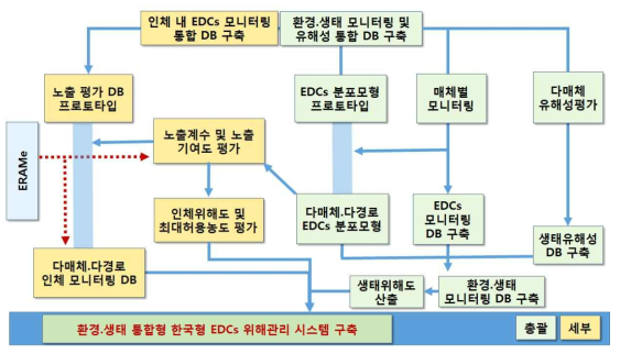 연구 개발 최종목표를 달성하기 위한 총괄 및 세부과제의 유기적 연계