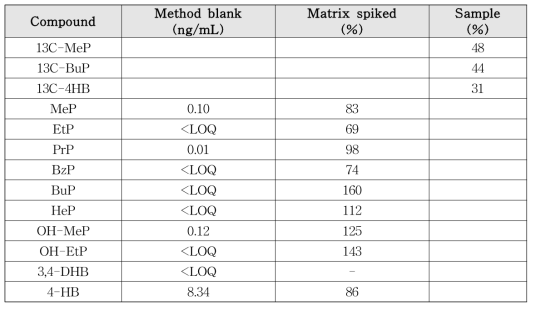 대상 물질별 blank concentration, 회수율, matrix spiking test 결과