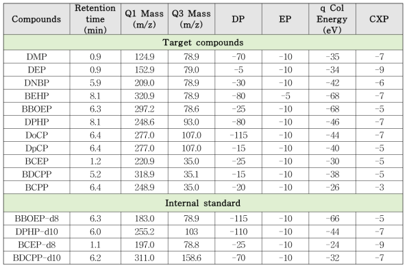 대상 물질(n=11)과 표준물질(n=4)의 기기분석 조건