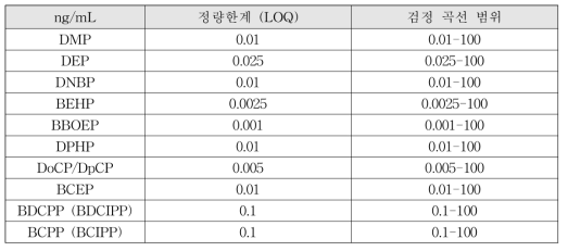 분석물질별 정량한계 및 검정 곡선 범위