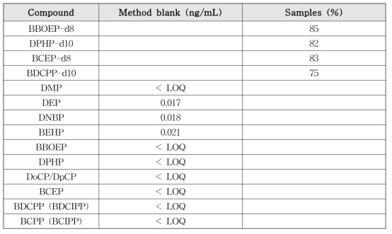 대상 물질별 blank concentration, matrix spiking test 회수율 결과